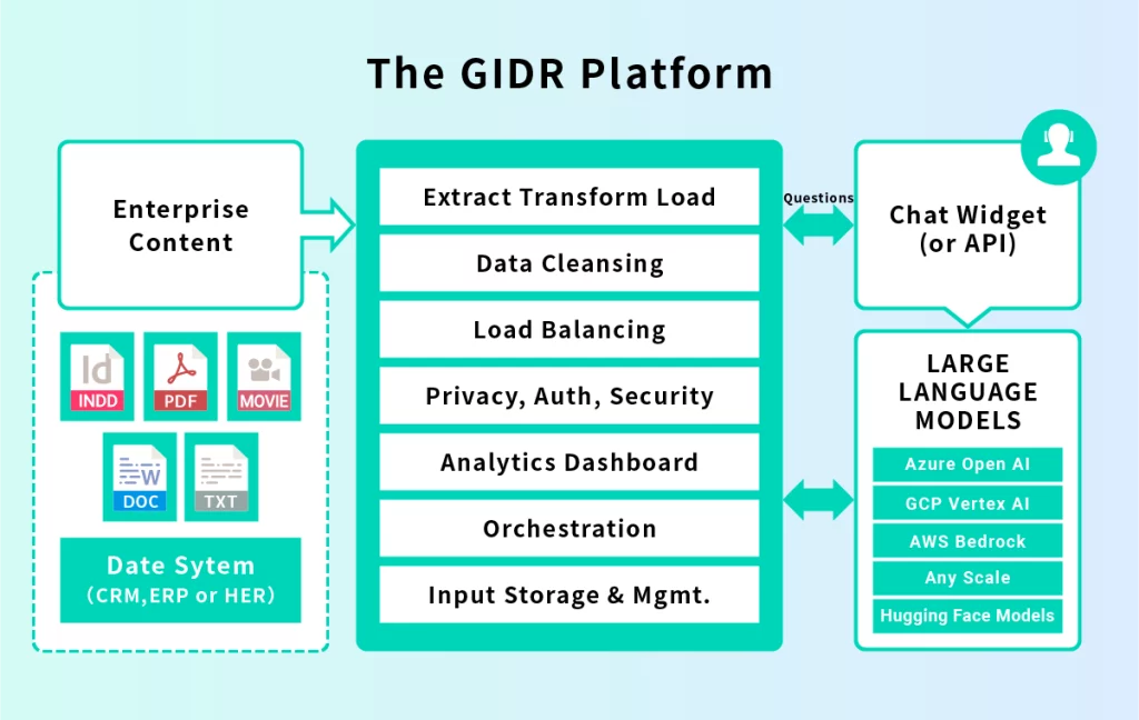 How the GIDR.ai platform works